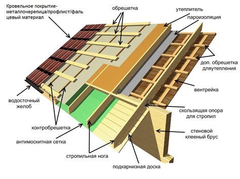 Шаг 6: Устройство кровли