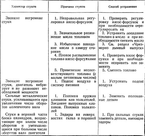 Шумы и стуки при работе двигателя