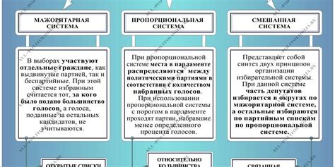 Эволюция избирательных прав и их основные принципы