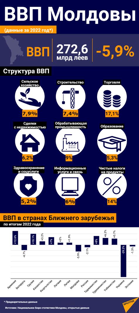 Экономические аспекты включения Молдовы в состав России