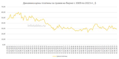 Экспертное мнение о возможных изменениях цены платины