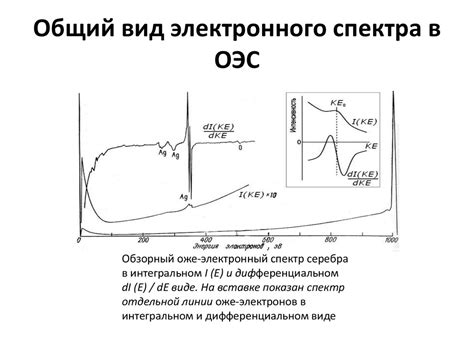 Электронная спектроскопия: принципы и техники