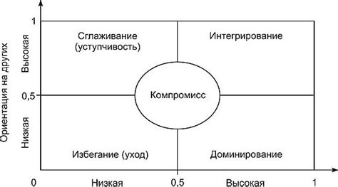 Эмоциональное управление и урегулирование конфликтов