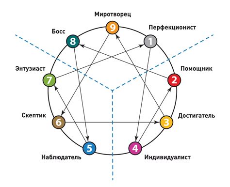 Эннеатип и крыло - определение и признаки