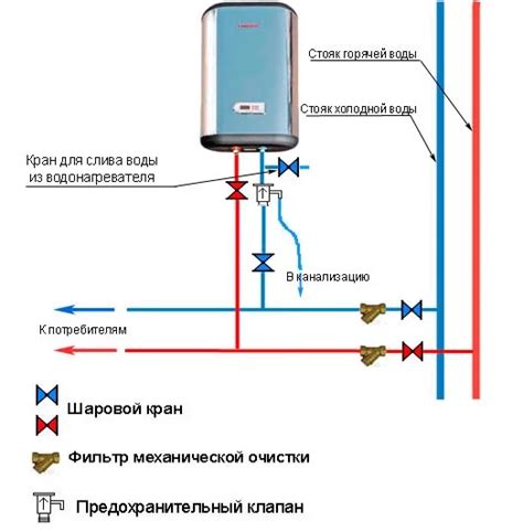 Этапы монтажа водонагревателя