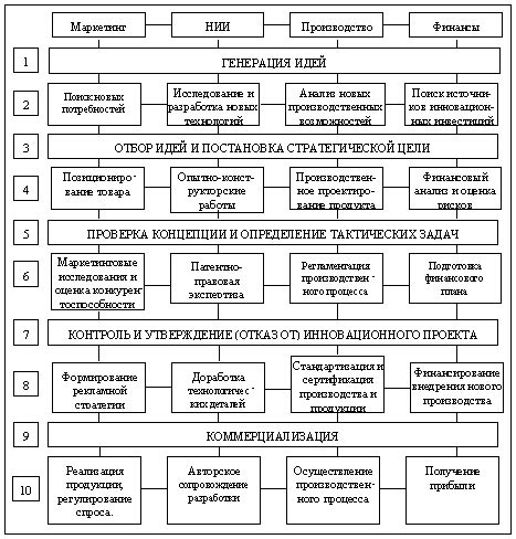 Этапы осуществления обустройства