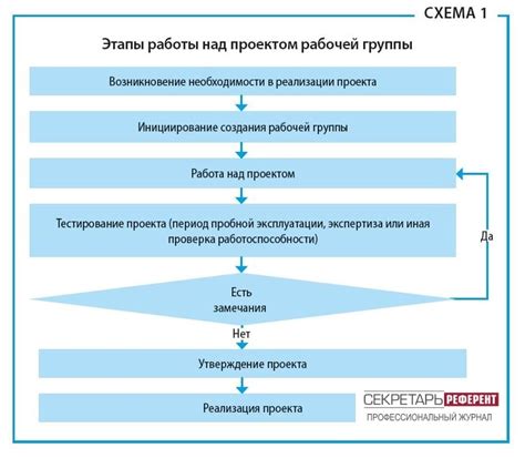 Этапы работы