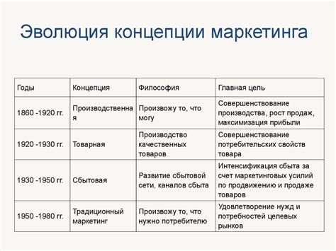 Этапы развития маркетинга: от классического до современного