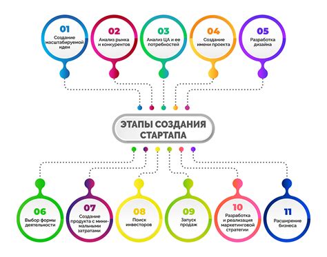 Этапы создания БРСМ в организации