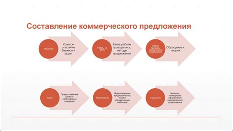 Этапы составления коммерческого предложения