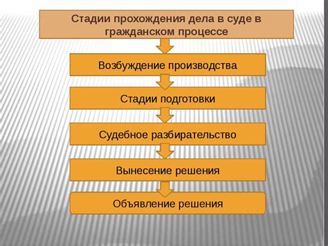 Этапы судебного процесса в гражданском праве