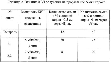 Эффективность внесения селитры на ранних стадиях роста растений