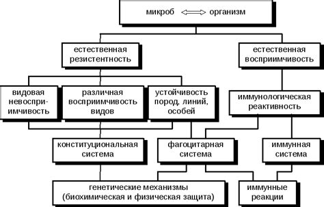 Эффективность различных способов