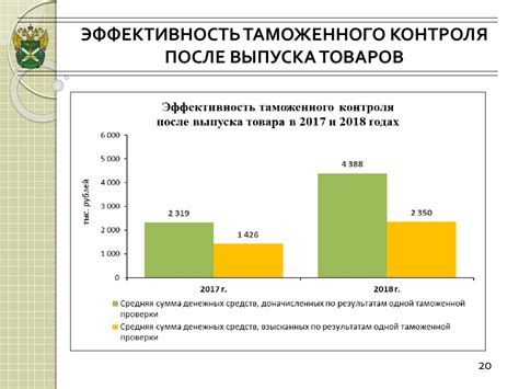 Эффективность системы таможенного контроля: сводные данные и оценка результатов