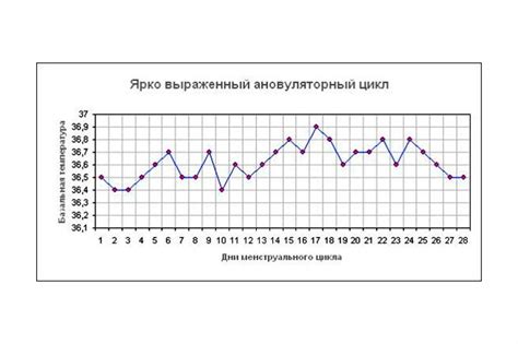 б) Причины ановуляторного цикла