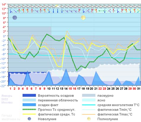  Анализ погоды в Москве на основе статистики