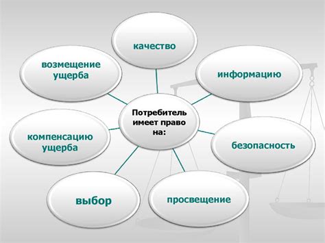  Гарантированные права потребителей 