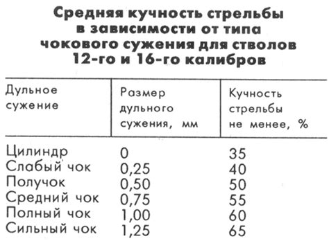  Зависимость от типа ружья 