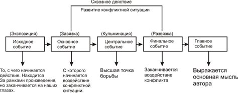  История изменения сюжета 