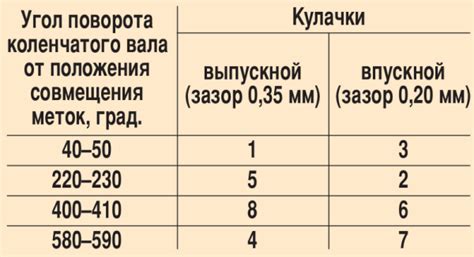  Как проверить необходимость регулировки клапанов? 