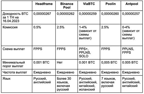  Конфигурация майнинг-пулов и кошельков 