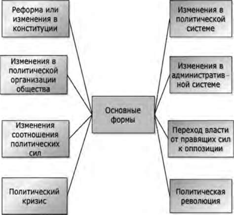  Политические изменения 