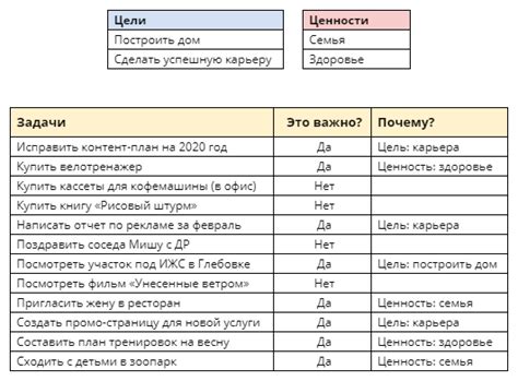  Постановка приоритетов 