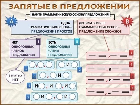  Придаточные предложения и правила расстановки запятых