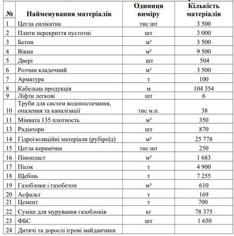  Список необходимых материалов 