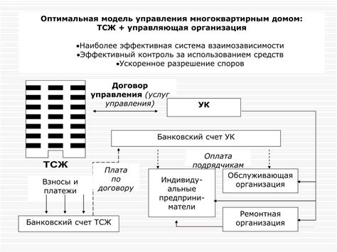  Условия для распоряжения общим имуществом ТСЖ 