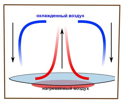  Что такое конвекция? 