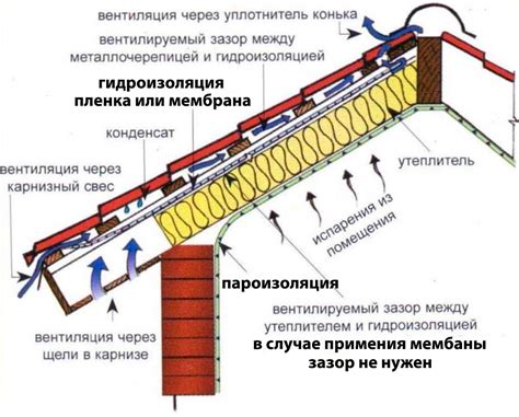  Что такое пароизоляция?