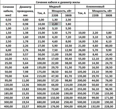 1. Выбор проводов с правильным сечением