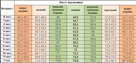 2. Обратите внимание на вес и рост ребенка