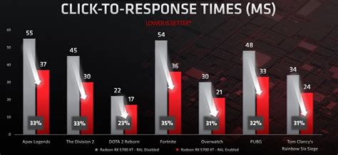 Amd anti lag: что это такое?