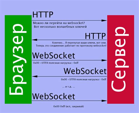 WebSocket: установка и закрытие соединения